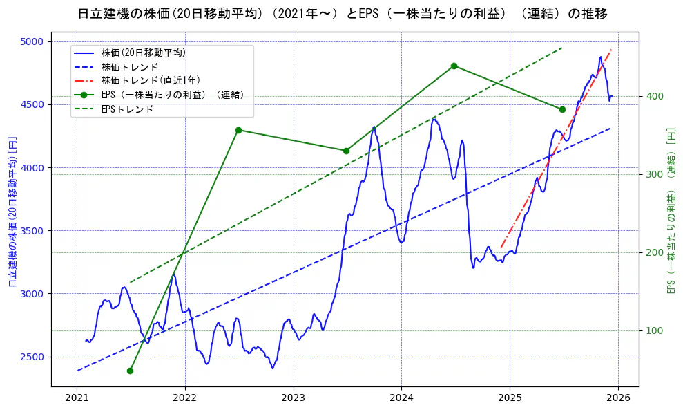 日立建機の過去5年間の株価とEPS（一株当たりの利益）の推移を示す2軸グラフ。株価の回帰直線、EPS（一株当たりの利益）の回帰直線、直近1年間の株価回帰直線を含み、業績と市場評価の関係性を視覚化。