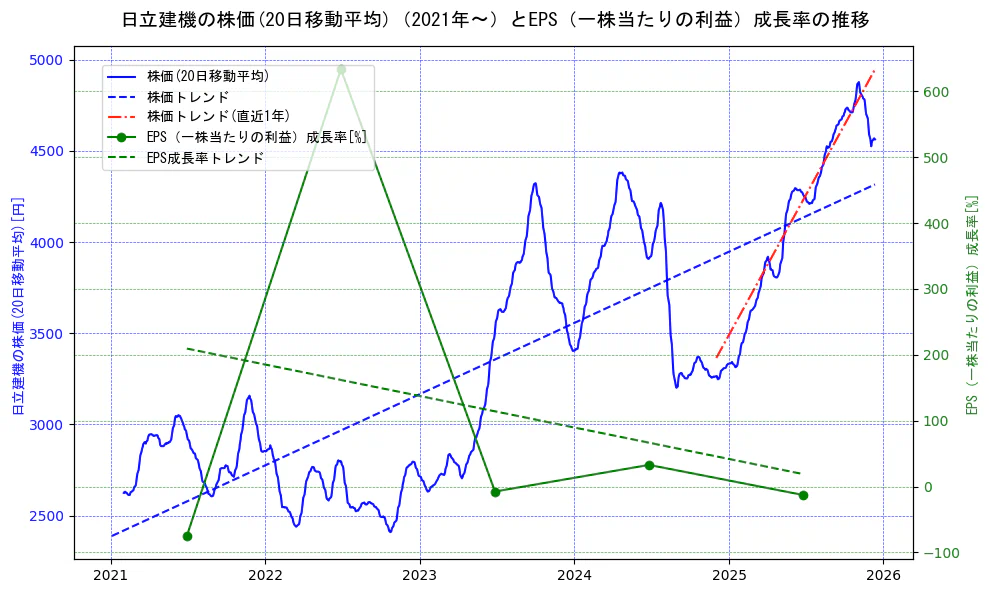 日立建機の過去5年間の株価とEPS（一株当たりの利益）成長率の推移を示す2軸グラフ。株価の回帰直線、EPS（一株当たりの利益）成長率の回帰直線、直近1年間の株価回帰直線を含み、財務指標と市場評価の関係性を視覚化。