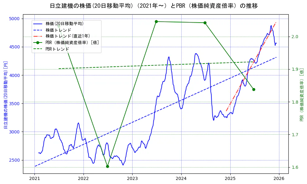 日立建機の過去5年間の株価とPBR（株価純資産倍率）の推移を示す2軸グラフ。株価の回帰直線、PBR（株価純資産倍率）の回帰直線、直近1年間の株価回帰直線を含み、財務指標と市場評価の関係性を視覚化。