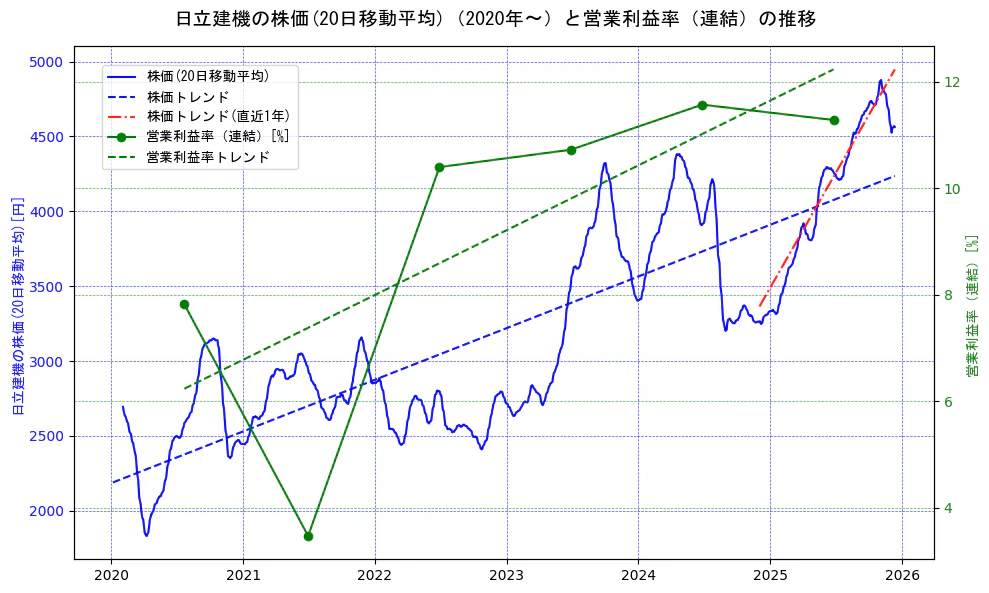 日立建機の過去5年間の株価と営業利益率の推移を示す2軸グラフ。株価の回帰直線、営業利益率の回帰直線、直近1年間の株価回帰直線を含み、業績と市場評価の関係性を視覚化。