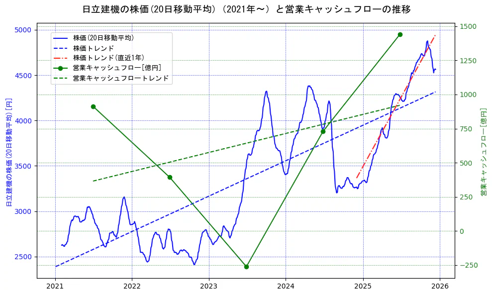 日立建機の過去5年間の株価と営業キャッシュフローの推移を示す2軸グラフ。株価の回帰直線、営業キャッシュフローの回帰直線、直近1年間の株価回帰直線を含み、財務指標と市場評価の関係性を視覚化。