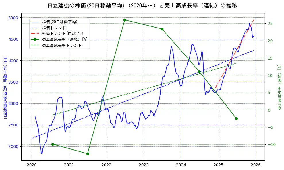 日立建機の過去5年間の株価と売上高成長率の推移を示す2軸グラフ。株価の回帰直線、売上高成長率の回帰直線、直近1年間の株価回帰直線を含み、財務指標と市場評価の関係性を視覚化。