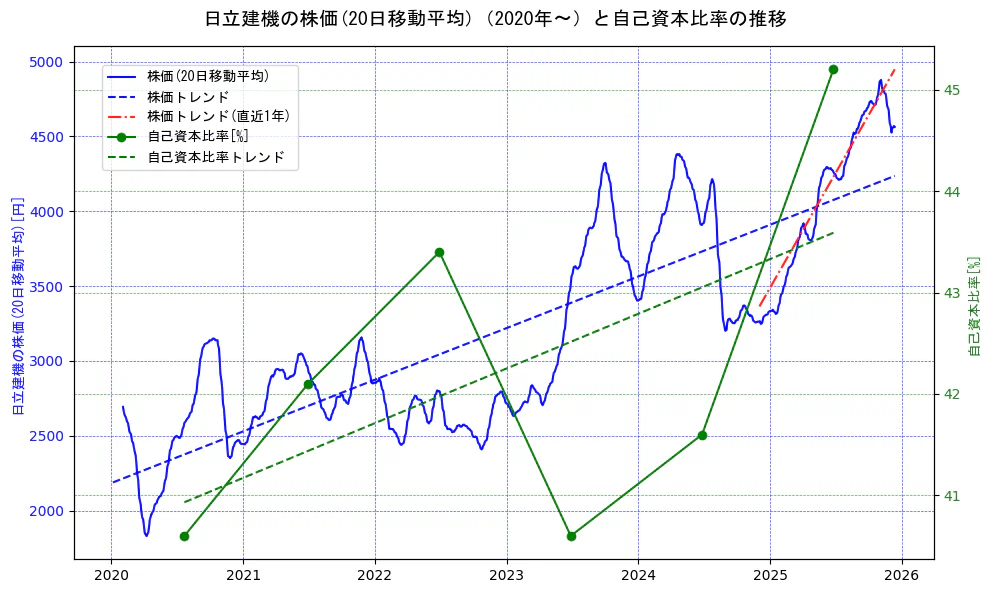 日立建機の過去5年間の株価と自己資本比率の推移を示す2軸グラフ。株価の回帰直線、自己資本比率の回帰直線、直近1年間の株価回帰直線を含み、財務指標と市場評価の関係性を視覚化。