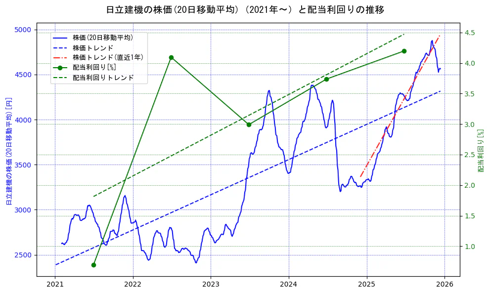 日立建機の過去5年間の株価と配当利回りの推移を示す2軸グラフ。株価の回帰直線、配当利回りの回帰直線、直近1年間の株価回帰直線を含み、財務指標と市場評価の関係性を視覚化。