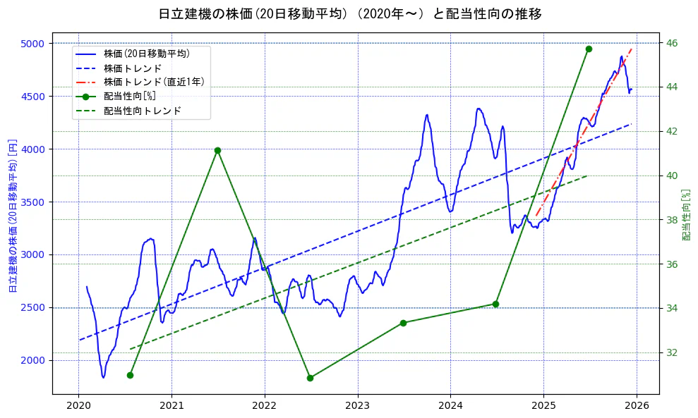 日立建機の過去5年間の株価と配当性向の推移を示す2軸グラフ。株価の回帰直線、配当性向の回帰直線、直近1年間の株価回帰直線を含み、財務指標と市場評価の関係性を視覚化。