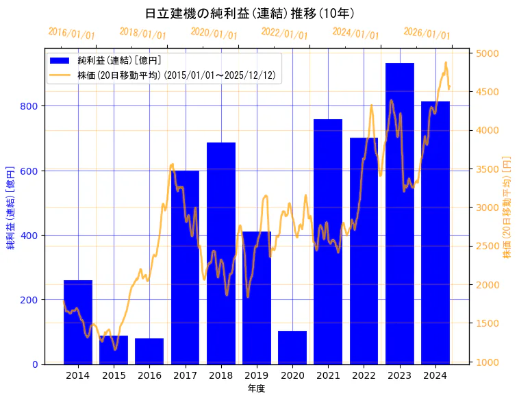 日立建機株式会社の純利益(連結)と株価の10年間推移（2軸グラフ）