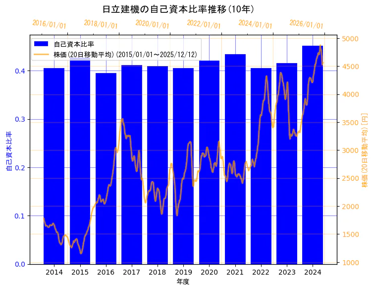 日立建機株式会社の自己資本比率と株価の10年間推移（2軸グラフ）