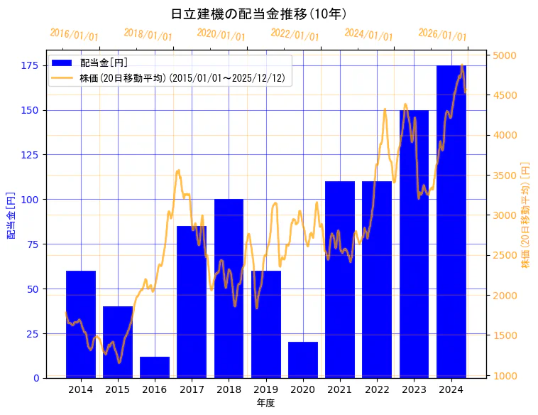 日立建機株式会社の配当金と株価の10年間推移（2軸グラフ）