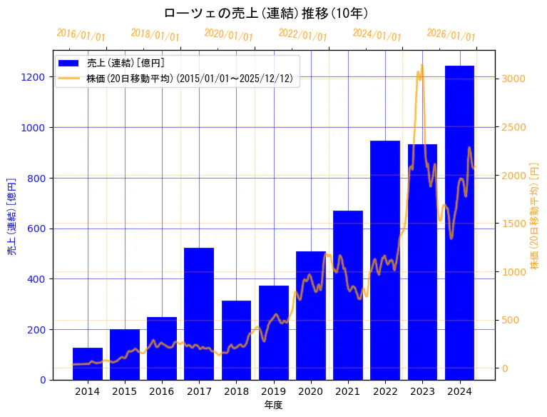 ローツェ株式会社の売上(連結)と株価の10年間推移（2軸グラフ）