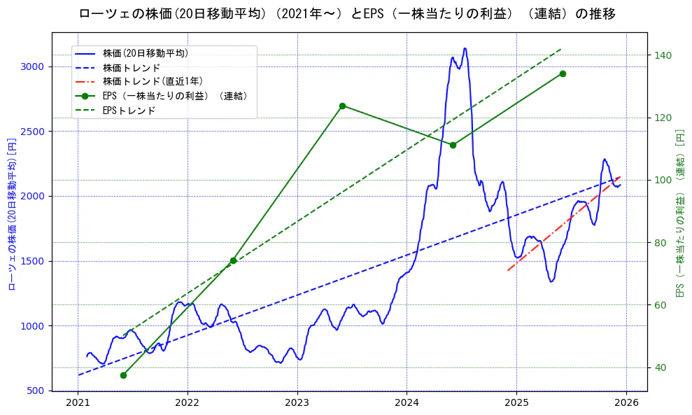 ローツェの過去5年間の株価とEPS（一株当たりの利益）の推移を示す2軸グラフ。株価の回帰直線、EPS（一株当たりの利益）の回帰直線、直近1年間の株価回帰直線を含み、業績と市場評価の関係性を視覚化。