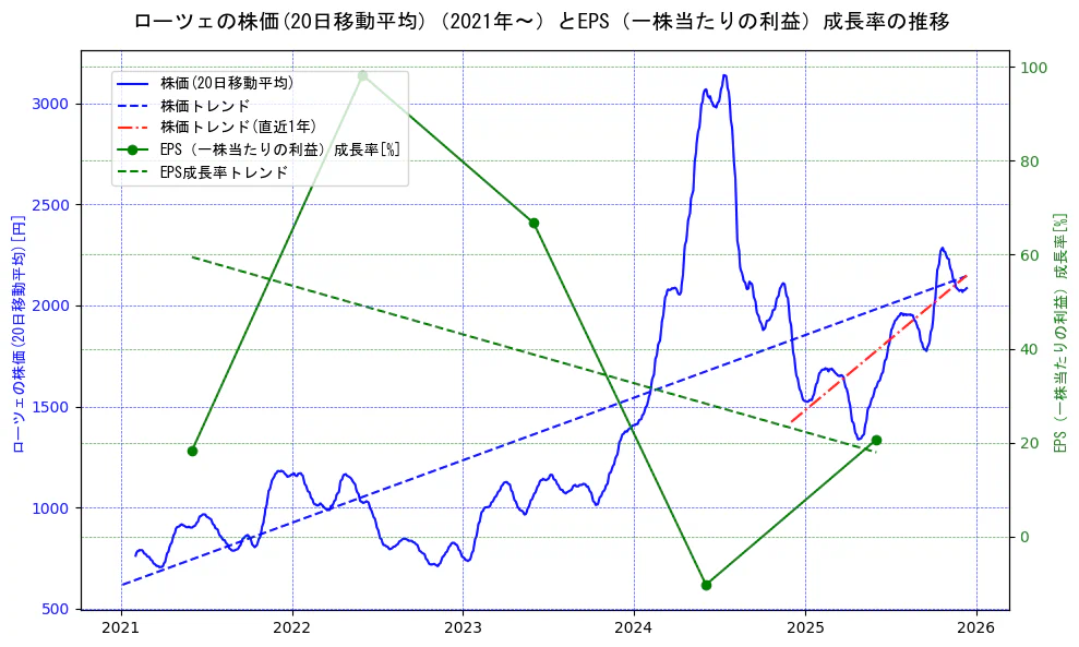 ローツェの過去5年間の株価とEPS（一株当たりの利益）成長率の推移を示す2軸グラフ。株価の回帰直線、EPS（一株当たりの利益）成長率の回帰直線、直近1年間の株価回帰直線を含み、財務指標と市場評価の関係性を視覚化。