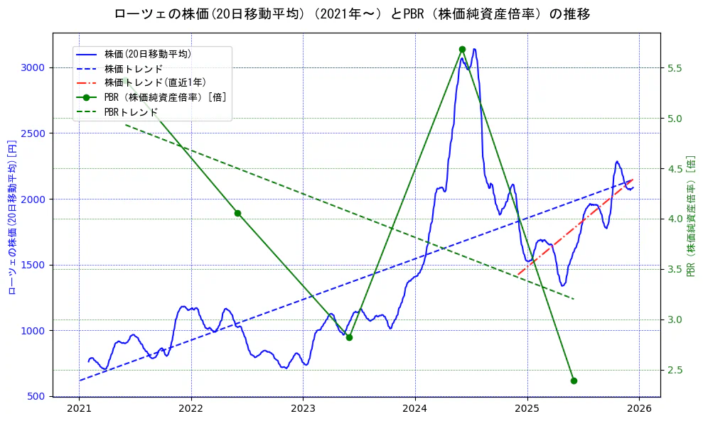 ローツェの過去5年間の株価とPBR（株価純資産倍率）の推移を示す2軸グラフ。株価の回帰直線、PBR（株価純資産倍率）の回帰直線、直近1年間の株価回帰直線を含み、財務指標と市場評価の関係性を視覚化。