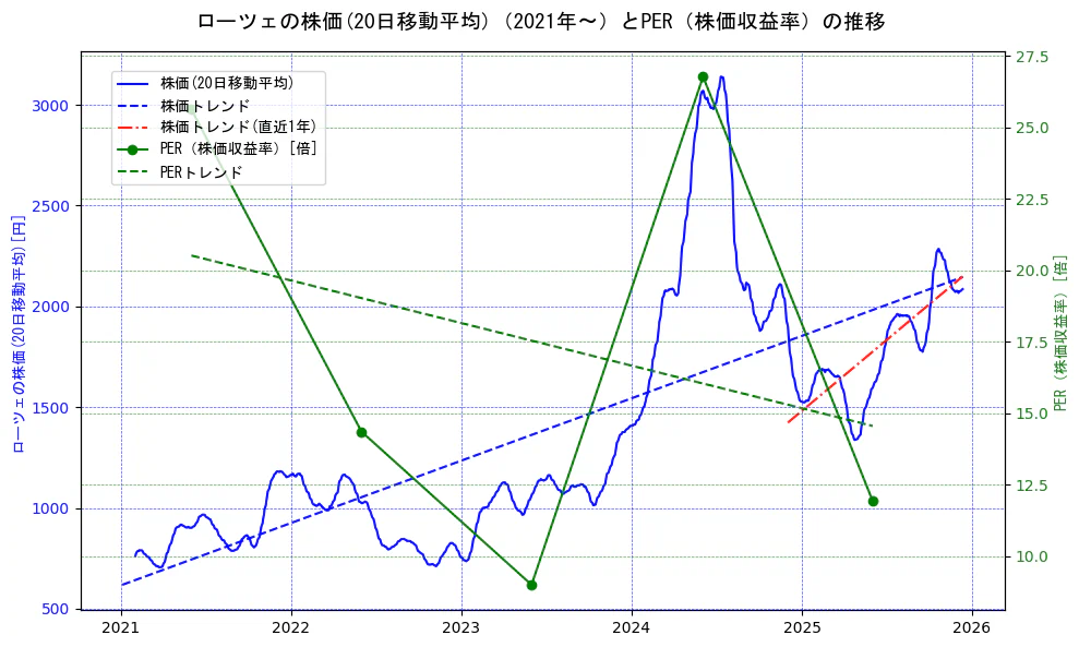 ローツェの過去5年間の株価とPER（株価収益率）の推移を示す2軸グラフ。株価の回帰直線、PER（株価収益率）の回帰直線、直近1年間の株価回帰直線を含み、財務指標と市場評価の関係性を視覚化。