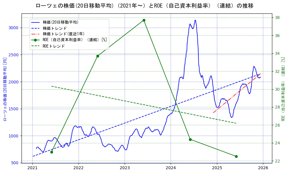 ローツェの過去5年間の株価とROE（自己資本利益率）の推移を示す2軸グラフ。株価の回帰直線、ROE（自己資本利益率）回帰直線、直近1年間の株価回帰直線を含み、業績と市場評価の関係性を視覚化。