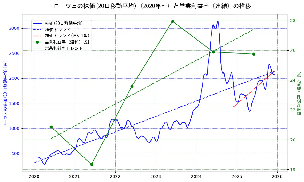 ローツェの過去5年間の株価と営業利益率の推移を示す2軸グラフ。株価の回帰直線、営業利益率の回帰直線、直近1年間の株価回帰直線を含み、業績と市場評価の関係性を視覚化。