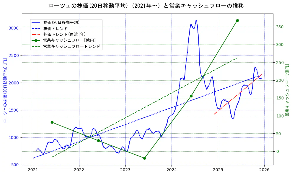 ローツェの過去5年間の株価と営業キャッシュフローの推移を示す2軸グラフ。株価の回帰直線、営業キャッシュフローの回帰直線、直近1年間の株価回帰直線を含み、財務指標と市場評価の関係性を視覚化。