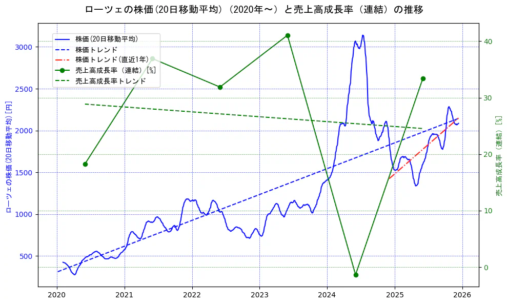 ローツェの過去5年間の株価と売上高成長率の推移を示す2軸グラフ。株価の回帰直線、売上高成長率の回帰直線、直近1年間の株価回帰直線を含み、財務指標と市場評価の関係性を視覚化。