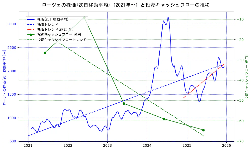 ローツェの過去5年間の株価と投資キャッシュフローの推移を示す2軸グラフ。株価の回帰直線、投資キャッシュフローの回帰直線、直近1年間の株価回帰直線を含み、財務指標と市場評価の関係性を視覚化。