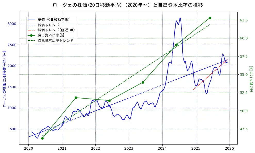 ローツェの過去5年間の株価と自己資本比率の推移を示す2軸グラフ。株価の回帰直線、自己資本比率の回帰直線、直近1年間の株価回帰直線を含み、財務指標と市場評価の関係性を視覚化。