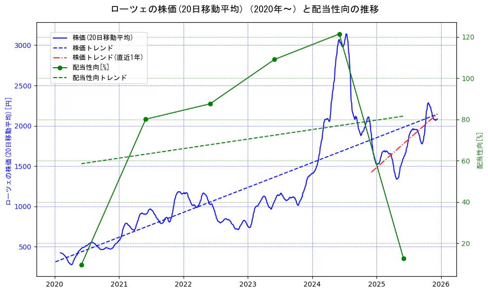 ローツェの過去5年間の株価と配当性向の推移を示す2軸グラフ。株価の回帰直線、配当性向の回帰直線、直近1年間の株価回帰直線を含み、財務指標と市場評価の関係性を視覚化。