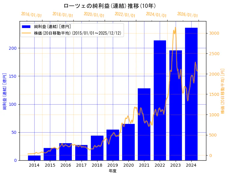 ローツェ株式会社の純利益(連結)と株価の10年間推移（2軸グラフ）