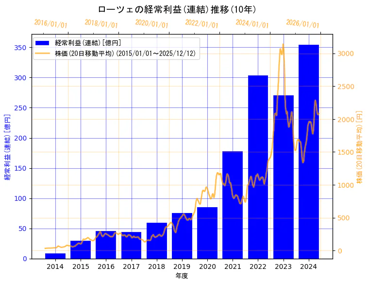 ローツェ株式会社の経常利益(連結)と株価の10年間推移（2軸グラフ）