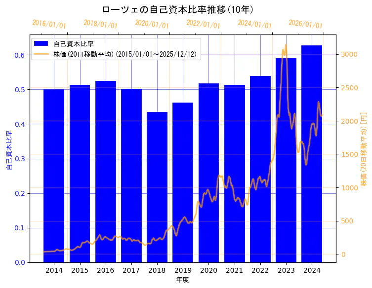 ローツェ株式会社の自己資本比率と株価の10年間推移（2軸グラフ）