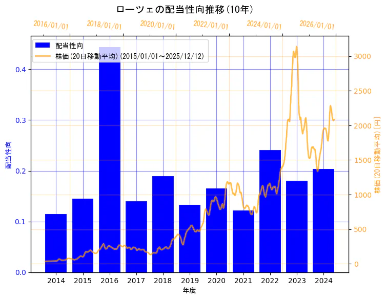 ローツェ株式会社の配当性向と株価の10年間推移（2軸グラフ）