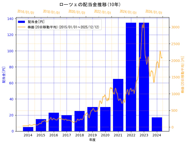 ローツェ株式会社の配当金と株価の10年間推移（2軸グラフ）