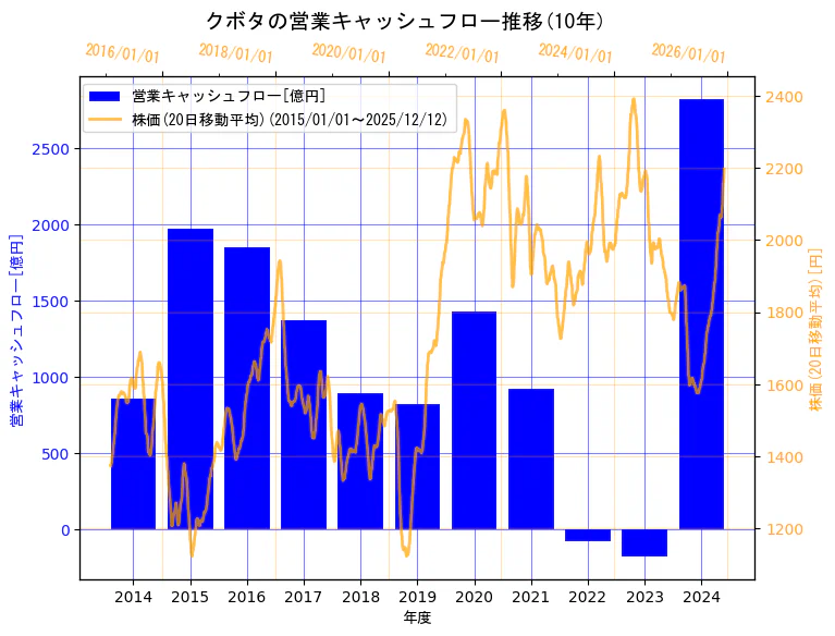 株式会社クボタの営業キャッシュフローと株価の10年間推移（2軸グラフ）