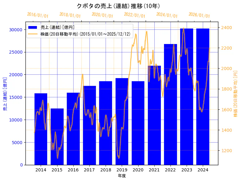 株式会社クボタの売上(連結)と株価の10年間推移（2軸グラフ）