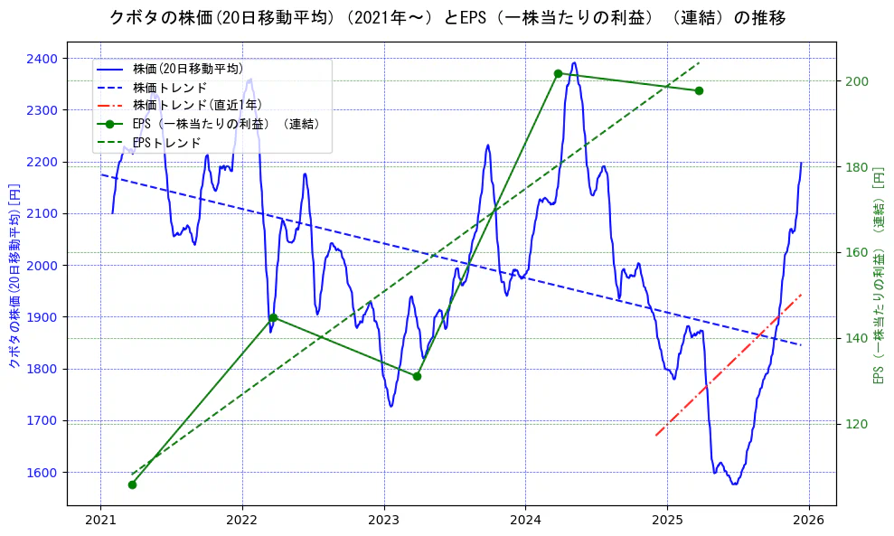 クボタの過去5年間の株価とEPS（一株当たりの利益）の推移を示す2軸グラフ。株価の回帰直線、EPS（一株当たりの利益）の回帰直線、直近1年間の株価回帰直線を含み、業績と市場評価の関係性を視覚化。