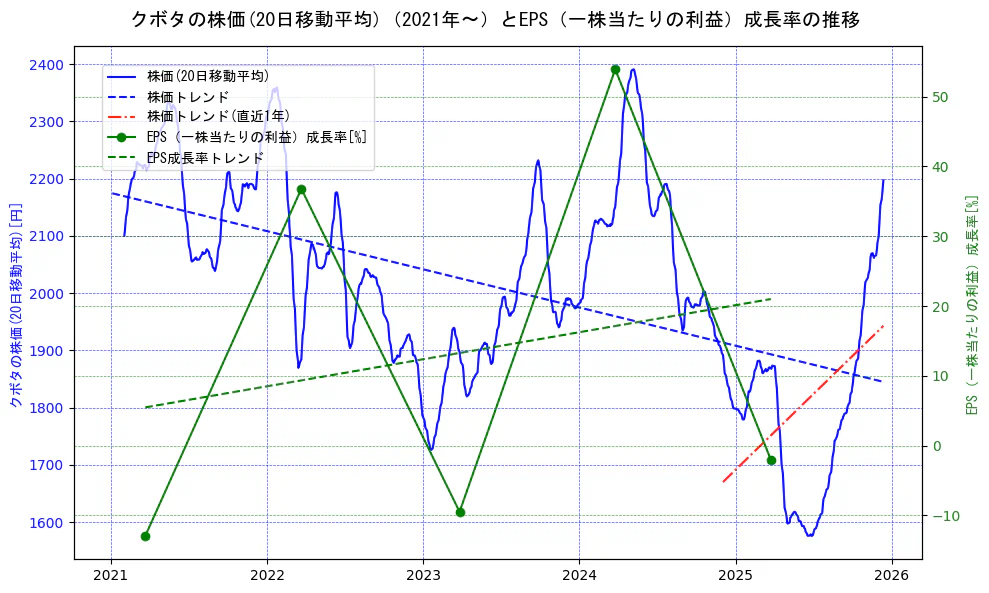 クボタの過去5年間の株価とEPS（一株当たりの利益）成長率の推移を示す2軸グラフ。株価の回帰直線、EPS（一株当たりの利益）成長率の回帰直線、直近1年間の株価回帰直線を含み、財務指標と市場評価の関係性を視覚化。