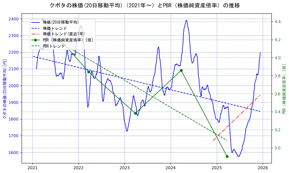 クボタの過去5年間の株価とPBR（株価純資産倍率）の推移を示す2軸グラフ。株価の回帰直線、PBR（株価純資産倍率）の回帰直線、直近1年間の株価回帰直線を含み、財務指標と市場評価の関係性を視覚化。