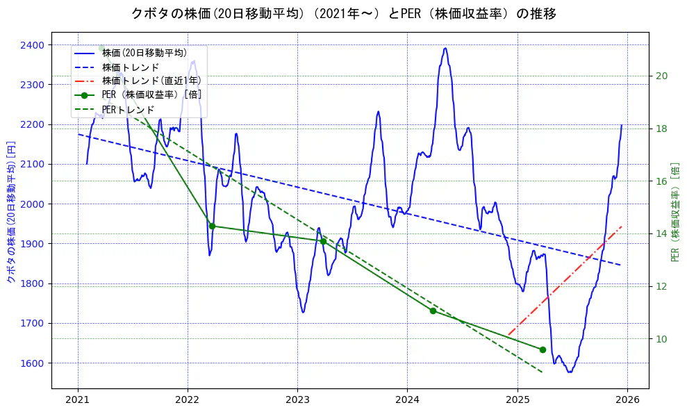 クボタの過去5年間の株価とPER（株価収益率）の推移を示す2軸グラフ。株価の回帰直線、PER（株価収益率）の回帰直線、直近1年間の株価回帰直線を含み、財務指標と市場評価の関係性を視覚化。