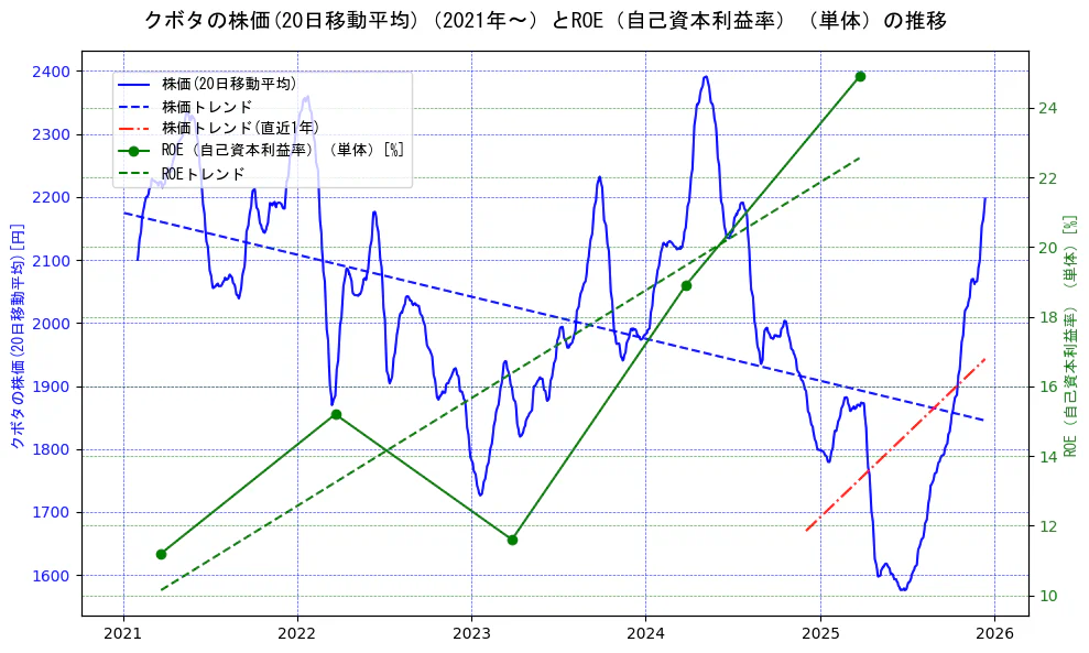クボタの過去5年間の株価とROE（自己資本利益率）の推移を示す2軸グラフ。株価の回帰直線、ROE（自己資本利益率）回帰直線、直近1年間の株価回帰直線を含み、業績と市場評価の関係性を視覚化。