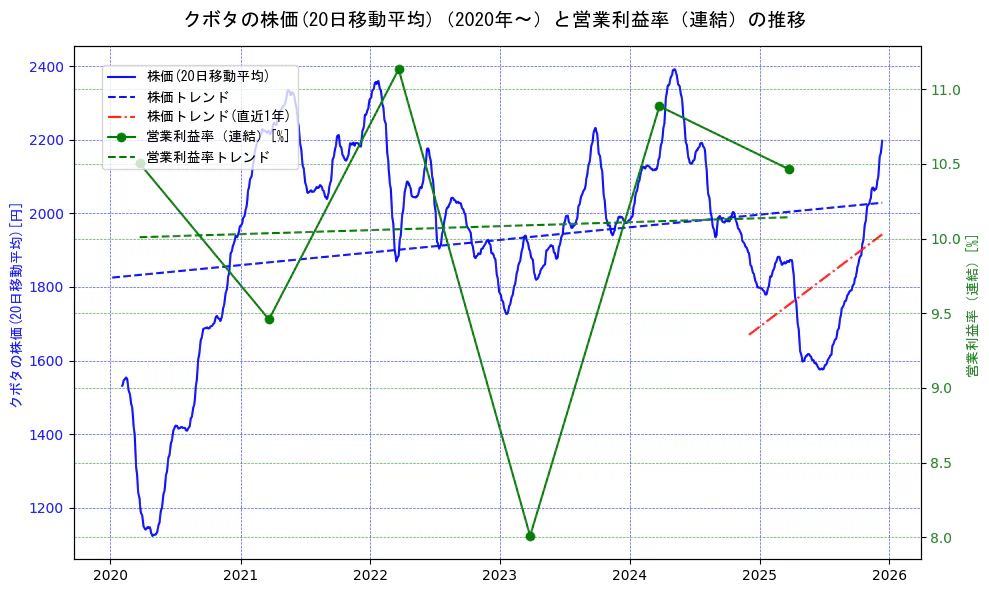 クボタの過去5年間の株価と営業利益率の推移を示す2軸グラフ。株価の回帰直線、営業利益率の回帰直線、直近1年間の株価回帰直線を含み、業績と市場評価の関係性を視覚化。