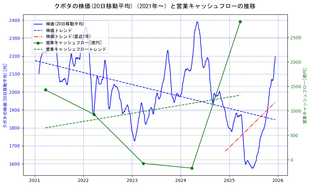 クボタの過去5年間の株価と営業キャッシュフローの推移を示す2軸グラフ。株価の回帰直線、営業キャッシュフローの回帰直線、直近1年間の株価回帰直線を含み、財務指標と市場評価の関係性を視覚化。