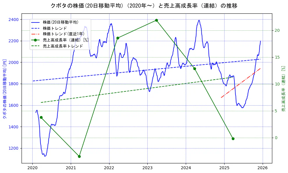 クボタの過去5年間の株価と売上高成長率の推移を示す2軸グラフ。株価の回帰直線、売上高成長率の回帰直線、直近1年間の株価回帰直線を含み、財務指標と市場評価の関係性を視覚化。