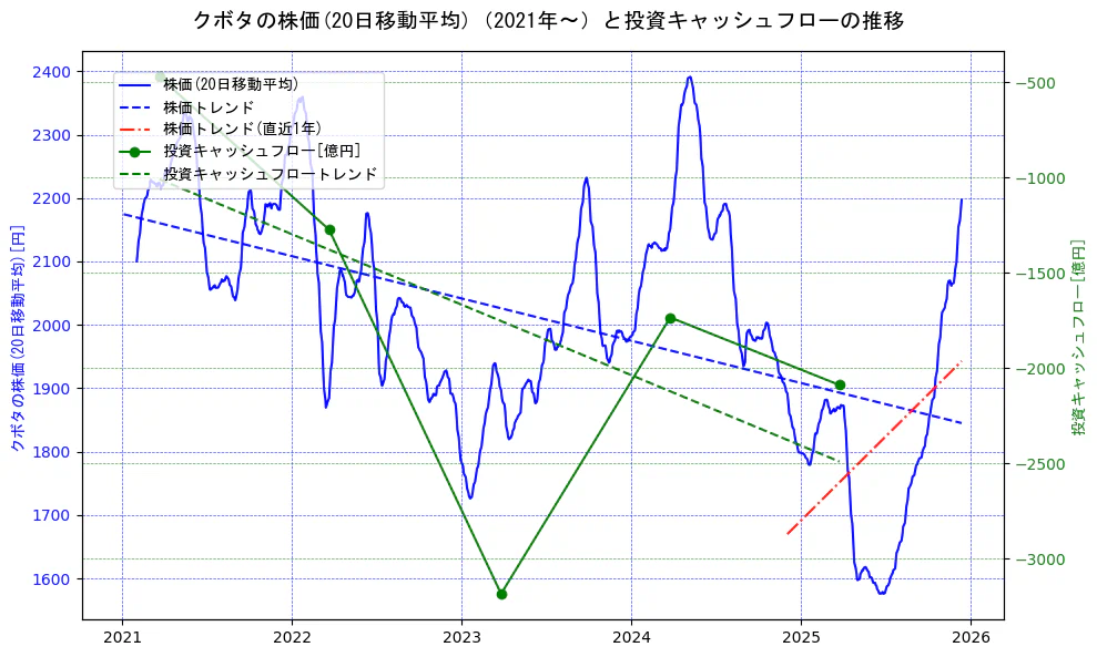 クボタの過去5年間の株価と投資キャッシュフローの推移を示す2軸グラフ。株価の回帰直線、投資キャッシュフローの回帰直線、直近1年間の株価回帰直線を含み、財務指標と市場評価の関係性を視覚化。