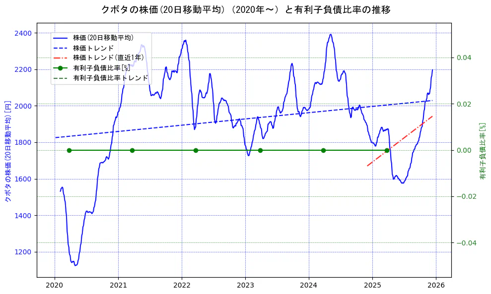 クボタの過去5年間の株価と有利子負債比率の推移を示す2軸グラフ。株価の回帰直線、有利子負債比率の回帰直線、直近1年間の株価回帰直線を含み、財務指標と市場評価の関係性を視覚化。
