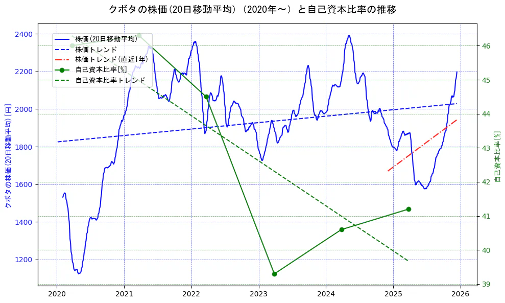 クボタの過去5年間の株価と自己資本比率の推移を示す2軸グラフ。株価の回帰直線、自己資本比率の回帰直線、直近1年間の株価回帰直線を含み、財務指標と市場評価の関係性を視覚化。