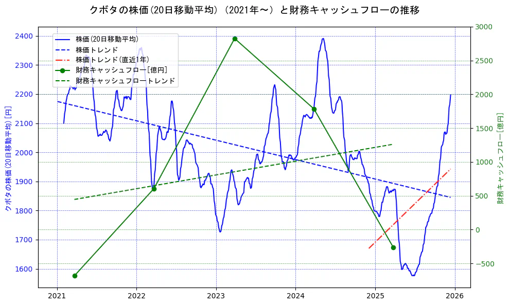 クボタの過去5年間の株価と財務キャッシュフローの推移を示す2軸グラフ。株価の回帰直線、財務キャッシュフローの回帰直線、直近1年間の株価回帰直線を含み、財務指標と市場評価の関係性を視覚化。
