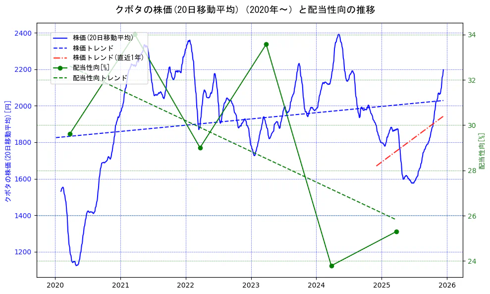 クボタの過去5年間の株価と配当性向の推移を示す2軸グラフ。株価の回帰直線、配当性向の回帰直線、直近1年間の株価回帰直線を含み、財務指標と市場評価の関係性を視覚化。