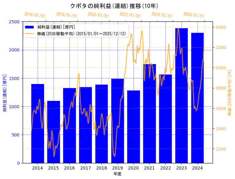 株式会社クボタの純利益(連結)と株価の10年間推移（2軸グラフ）