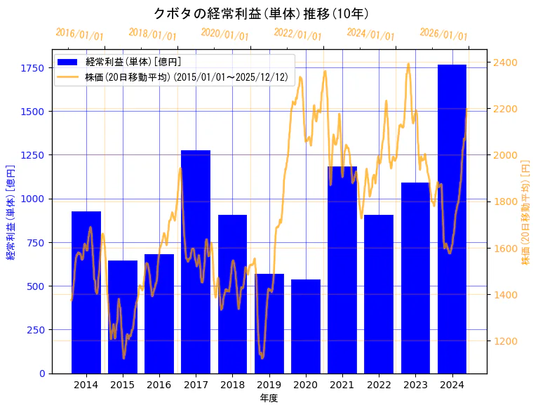 株式会社クボタの経常利益(単体)と株価の10年間推移（2軸グラフ）