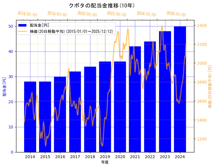株式会社クボタの配当金と株価の10年間推移（2軸グラフ）