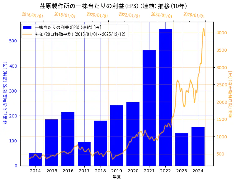 株式会社荏原製作所の一株当たりの利益(EPS)(連結)と株価の10年間推移（2軸グラフ）