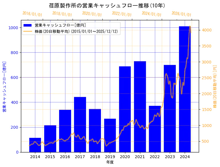 株式会社荏原製作所の営業キャッシュフローと株価の10年間推移（2軸グラフ）