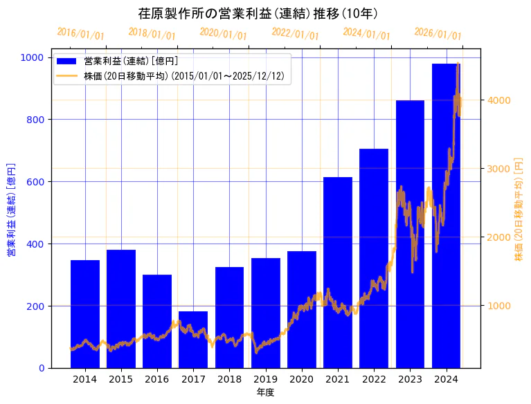 株式会社荏原製作所の営業利益(連結)と株価の10年間推移（2軸グラフ）